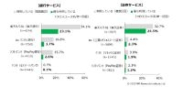 携帯4大キャリアユーザーが利用している銀行・証券サービスは? - クロスユース率は「楽天」がトップ