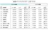 「企業のメインバンクは三菱UFJが17年連続首位 - ネット銀行10年で6倍、JAバンクも存在感高める」の画像1