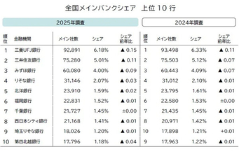 企業のメインバンクは三菱UFJが17年連続首位 - ネット銀行10年で6倍、JAバンクも存在感高める