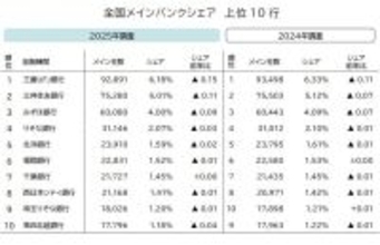 企業のメインバンクは三菱UFJが17年連続首位 - ネット銀行10年で6倍、JAバンクも存在感高める