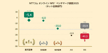 顧客ロイヤルティが高い「ネット証券」ランキング、1位は? - 2位SBI証券、3位松井証券