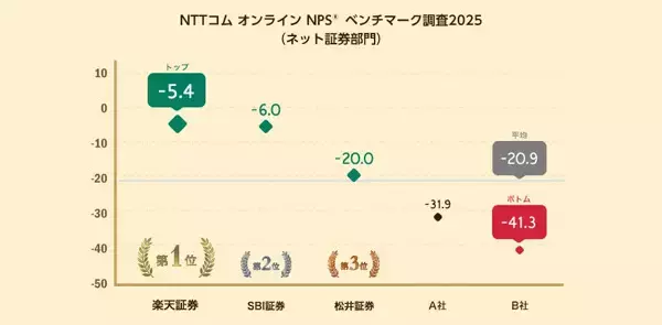 顧客ロイヤルティが高い「ネット証券」ランキング、1位は? - 2位SBI証券、3位松井証券