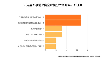 引越し当日に不用品を残して退去した場合、管理会社からの請求額はいくらになる? -金額に7割が不満