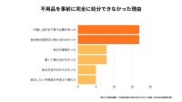 引越し当日に不用品を残して退去した場合、管理会社からの請求額はいくらになる? -金額に7割が不満