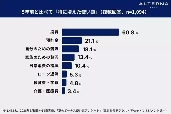 【夏ボーナス】5年前と比べ「特に増えた使い道」1位は? - 預貯金の約3倍、資産が大きいほど回す傾向か