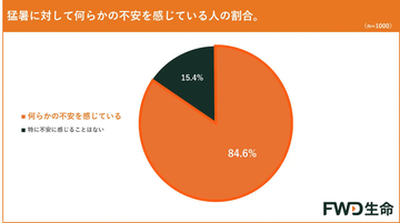 猛暑への不安は8割超、最多の懸念は「電気代高騰」- 社会に求める対策とは