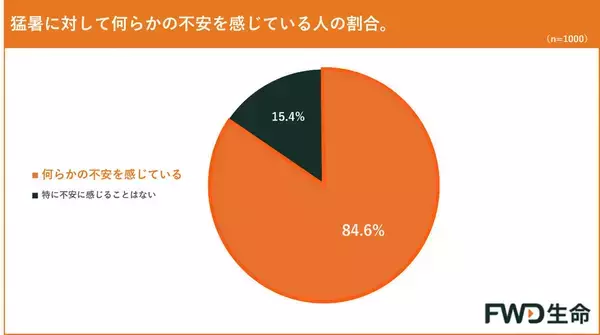 猛暑への不安は8割超、最多の懸念は「電気代高騰」- 社会に求める対策とは