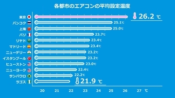 【世界12都市調査】冷房の設定温度が最も高いのはどこ?