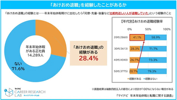 【あけおめ退職】年末年始休暇を通じて「会社を辞めたいと思ったことがある」30.8%、きっかけは? - マイナビ調査