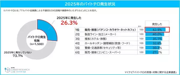 「バイトテロ」2025年に26.3%の企業で発生、最も多い業種は? - マイナビ調査