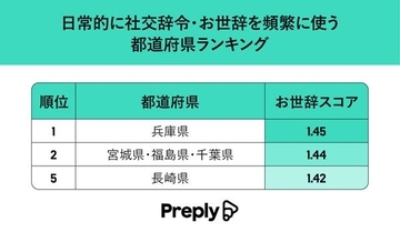 社交辞令が得意な都道府県ランキング、1位は? - 上司にお世辞を言うのは福島県、デートで相手を褒めるのは長野県【4700人調査】