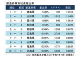 「「社⻑の輩出率」都道府県ランキング、8年連続1位は? - 2位山形県、3位香川県」の画像1