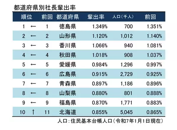 「社⻑の輩出率」都道府県ランキング、8年連続1位は? - 2位山形県、3位香川県