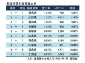 「社⻑の輩出率」都道府県ランキング、8年連続1位は? - 2位山形県、3位香川県