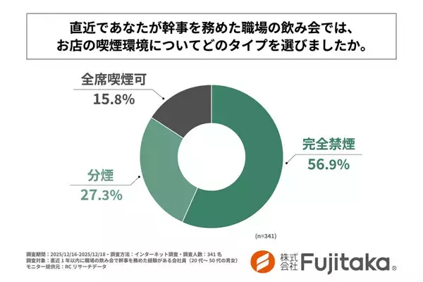 職場の飲み会「完全禁煙」の会場を選ぶ幹事の割合は? - 参加者から不満が出た経験は約3割