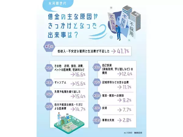 氷河期世代が借金をしたきっかけ1位は? - 浪費ではない「世代特有の困難」が背景に