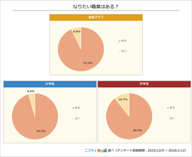 小中学生の75％が将来なくなってしまう職業があると予測 - どんな職業?