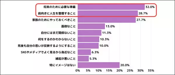 【老後資金】20～30代未婚者の6割超が不安視 - 老後への準備トップ3は?
