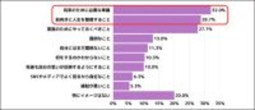 【老後資金】20～30代未婚者の6割超が不安視 - 老後への準備トップ3は?