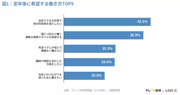 定年後に希望する働き方調査 - 「在宅で体力負担を減らしたい」が1位、2位は?