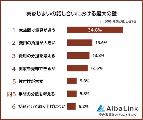 【実家じまい】「話し合いにおける最大の壁」費用の負担や分担を抑えた圧倒的1位は? - 経験者に調査