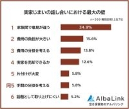 【実家じまい】「話し合いにおける最大の壁」費用の負担や分担を抑えた圧倒的1位は? - 経験者に調査
