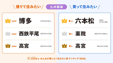 【九州】借りて住みたい街「博多」9年連続1位 - 買って住みたい街で急浮上したのは?