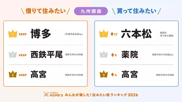 【九州】借りて住みたい街「博多」9年連続1位 - 買って住みたい街で急浮上したのは?