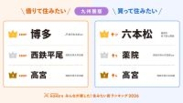 【九州】借りて住みたい街「博多」9年連続1位 - 買って住みたい街で急浮上したのは?