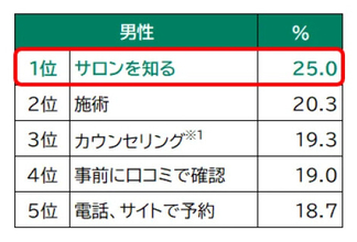 女性が美容室を変えようと思った瞬間……不満1位は? - 2位気遣いがない、3位話が合わない