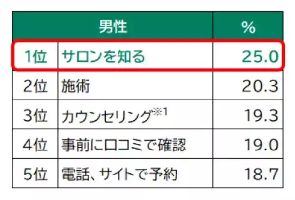 「女性が美容室を変えようと思った瞬間……不満1位は? - 2位気遣いがない、3位話が合わない」の画像