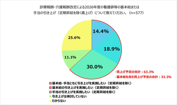 診療報酬改定で6割超が賃上げ検討も、看護師の基本給アップはわずか3割にとどまる