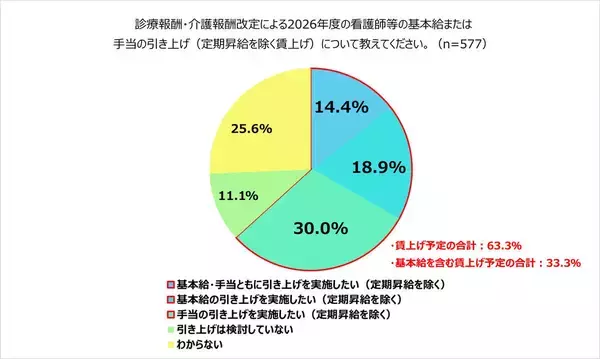 診療報酬改定で6割超が賃上げ検討も、看護師の基本給アップはわずか3割にとどまる