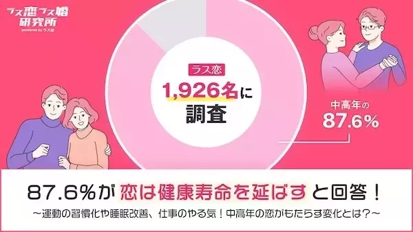 40〜80代に「恋愛と健康寿命」調査、9割が恋が健康につながると回答