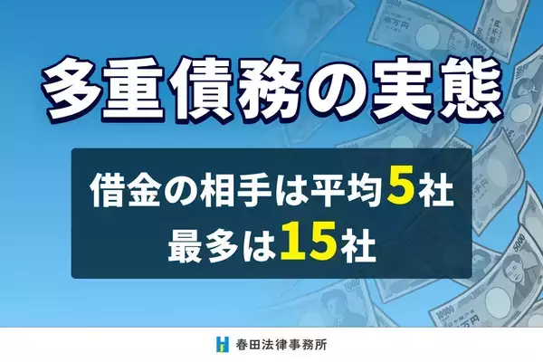 借金の相手は平均5社、最多15社…多重債務の実態が明らかに - 負債総額1,000万円超も約2割