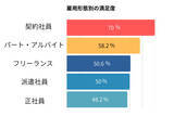 「働き方の満足度、正社員よりも契約・パート・派遣で高い傾向 - 給与よりも大事なこととは?」の画像1