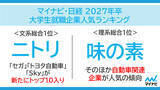 「27年卒就職人気ランキング発表　文系1位はニトリ、理系1位は味の素」の画像1
