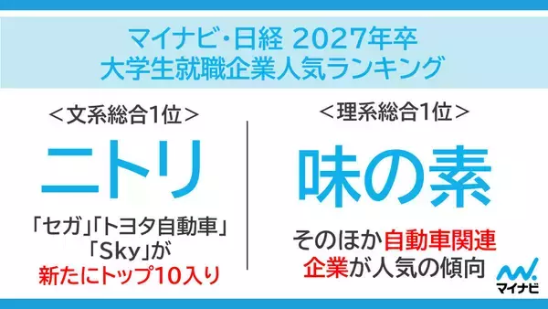 27年卒就職人気ランキング発表　文系1位はニトリ、理系1位は味の素