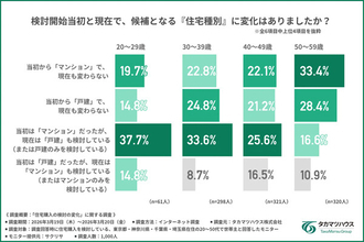 首都圏の住宅購入、世帯年収1000万円以上の「マンション」検討者4人に1人が「戸建て」へ転向 - 背景は?
