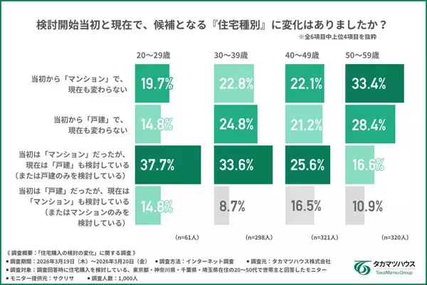 首都圏の住宅購入、世帯年収1000万円以上の「マンション」検討者4人に1人が「戸建て」へ転向 - 背景は?