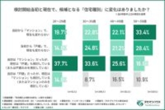 首都圏の住宅購入、世帯年収1000万円以上の「マンション」検討者4人に1人が「戸建て」へ転向 - 背景は?