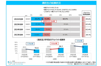 「闇バイトと普通の求人の見分けがつきにくい」高校生の割合は? - マイナビ調査