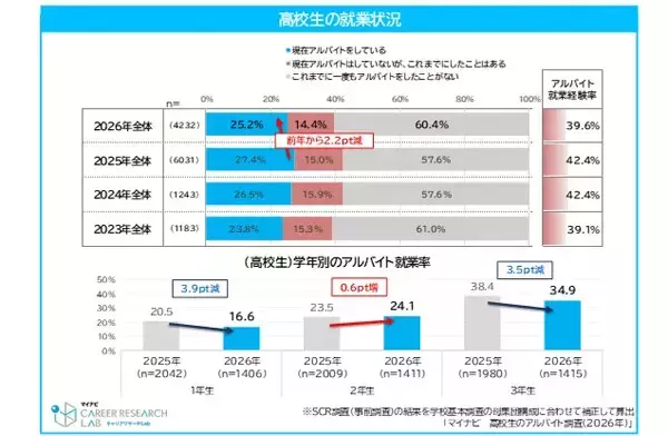 「闇バイトと普通の求人の見分けがつきにくい」高校生の割合は? - マイナビ調査