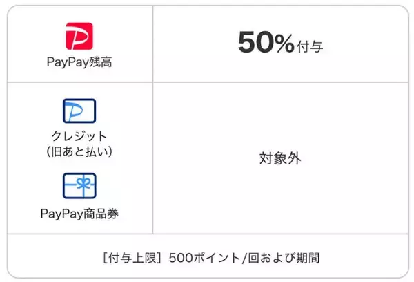 PayPay、Uber Eatsでの初回利用で最大50％還元キャンペーン