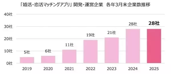 マッチングアプリ市場、ニーズ停滞の兆しあり