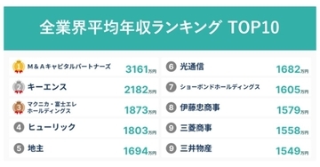 【全業界】平均年収トップ10、1位の企業は3000万円超え