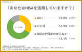 「【2月13日はNISAの日】3人に1人がNISAを活用、「NISAが何かわからない」と回答した人の割合は? - 1万人調査」の画像1