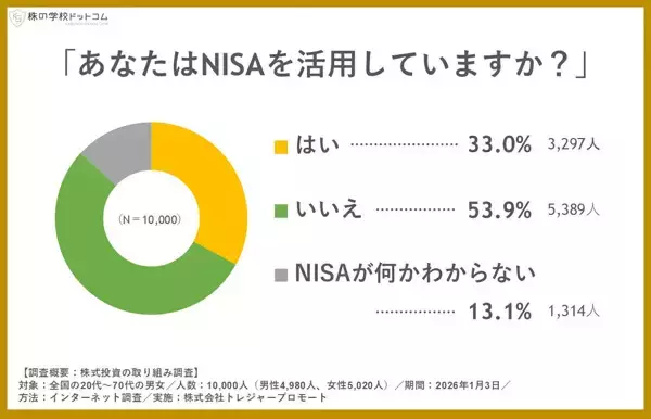 【2月13日はNISAの日】3人に1人がNISAを活用、「NISAが何かわからない」と回答した人の割合は? - 1万人調査