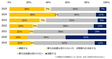 【冬ボーナス】中小企業36%が「増額する」と回答、昨年よりも12ポイント減少 - 業種別では?