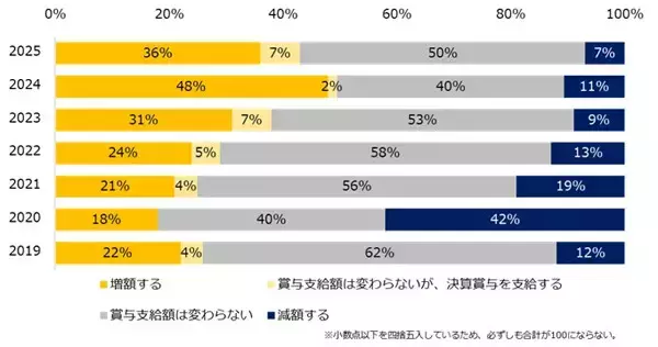 【冬ボーナス】中小企業36%が「増額する」と回答、昨年よりも12ポイント減少 - 業種別では?
